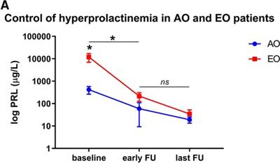 Prolactinomas in adolescent and elderly patients—A comparative long-term analysis